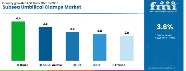 Subsea Umbilical Clamps Market Cagr Analysis By Country