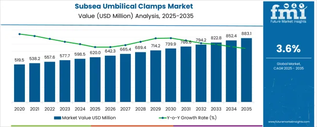 Subsea Umbilical Clamps Market Market Value Analysis