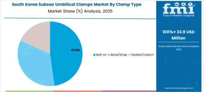 Subsea Umbilical Clamps Market South Korea Market Share Analysis By Clamp Type