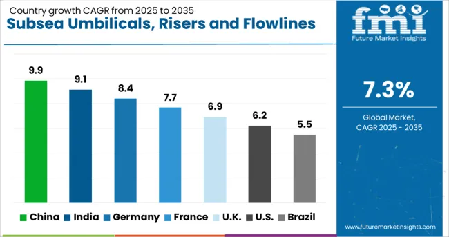 Subsea Umbilicals, Risers And Flowlines Market Cagr Analysis By Country