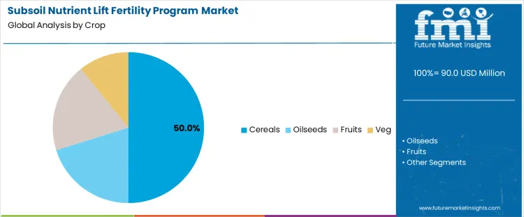 Subsoil Nutrient Lift Fertility Program Market Analysis By Crop