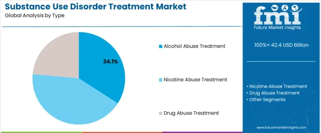 Substance Use Disorder Treatment Market Analysis By Type