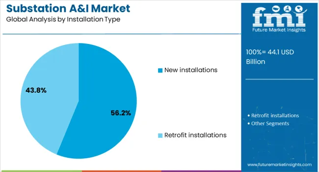 Substation A&i Market Analysis By Installation Type