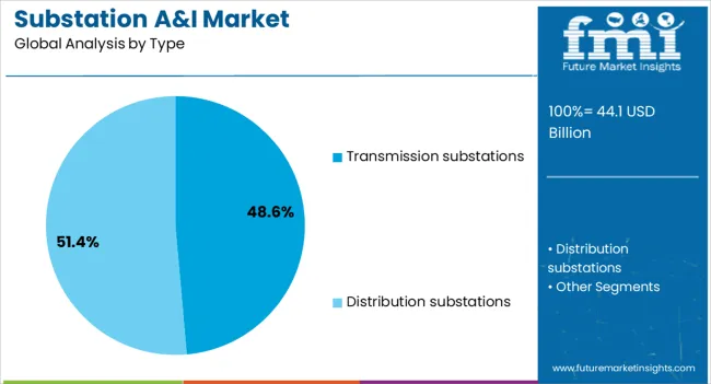Substation A&i Market Analysis By Type