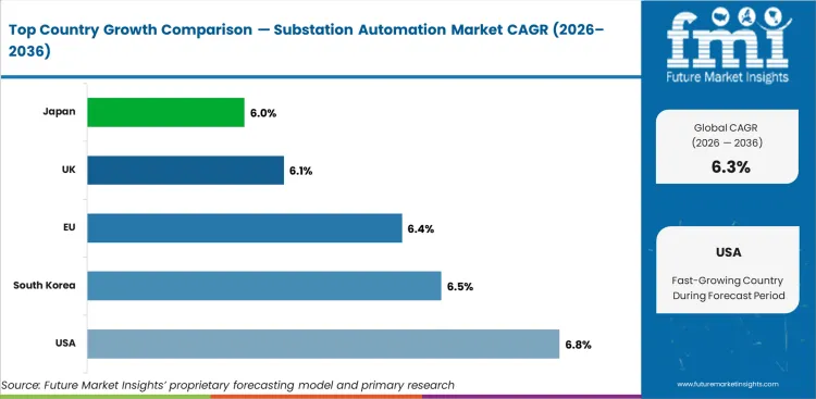 Substation Automation Market Cagr Analysis By Country Substation Automation Market Cagr Analysis By Country