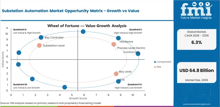 Substation Automation Market Opportunity Matrix Growth Vs Value Substation Automation Market Opportunity Matrix Growth Vs Value