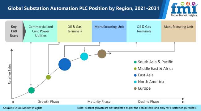substation automation market plc position by region 2021 2031