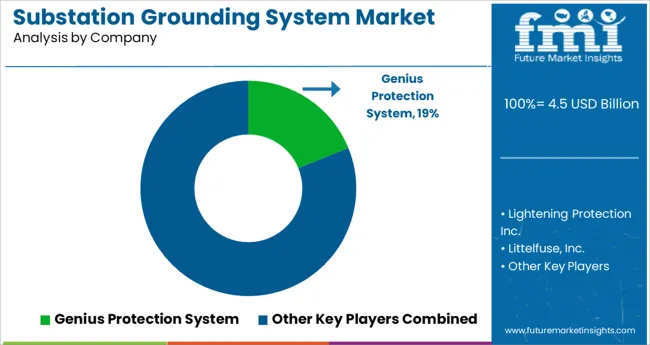 Substation Grounding System Market Analysis By Company