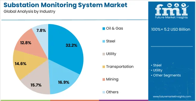 Substation Monitoring System Market Analysis By Industry