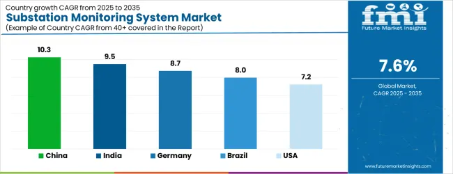 Substation Monitoring System Market Cagr Analysis By Country