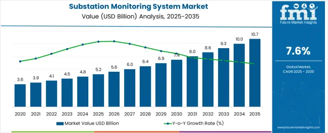 Substation Monitoring System Market Market Value Analysis