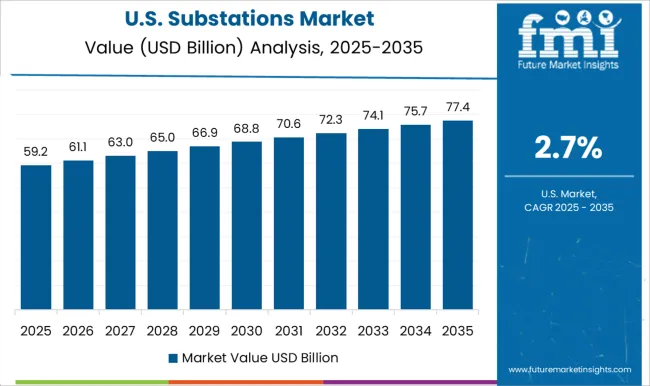 Substations Market Country Value Analysis