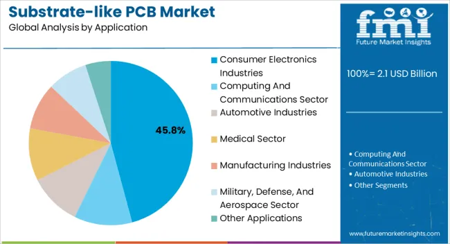 Substrate Like Pcb Market Analysis By Application