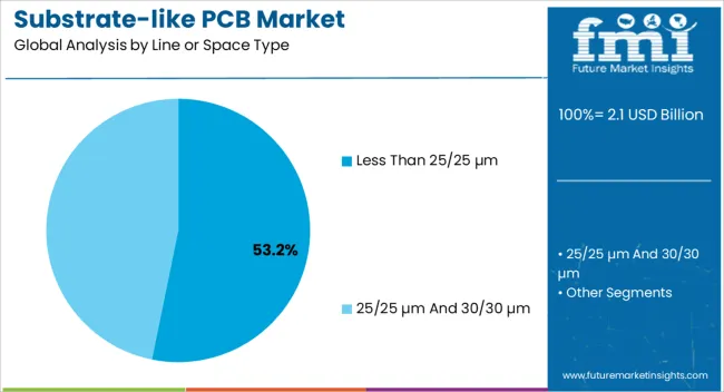 Substrate Like Pcb Market Analysis By Line Or Space Type