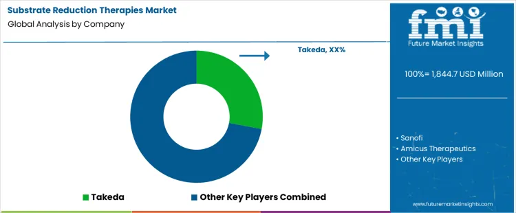 Substrate Reduction Therapies Market Analysis By Company