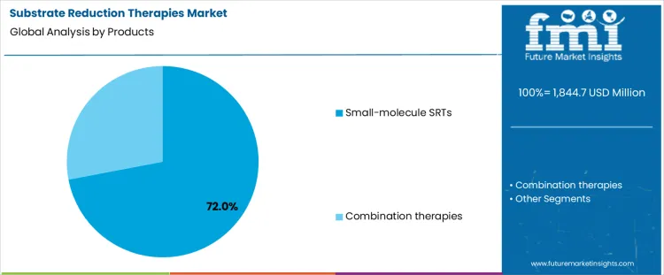 Substrate Reduction Therapies Market Analysis By Products