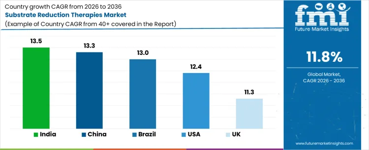 Substrate Reduction Therapies Market Cagr Analysis By Country