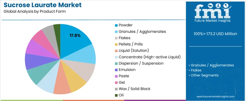 Sucrose Laurate Market Analysis By Product Form 