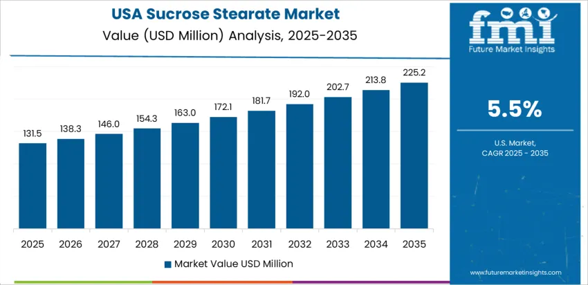 Sucrose Stearate Market Country Value Analysis