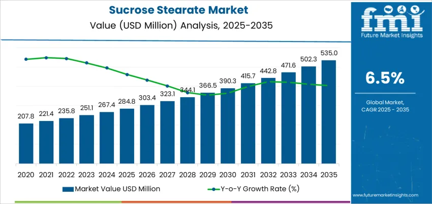 Sucrose Stearate Market Market Value Analysis