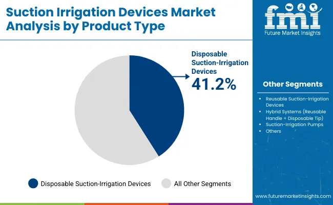 Suction Irrigation Devices Market By Product Type