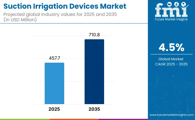 Suction Irrigation Devices Market