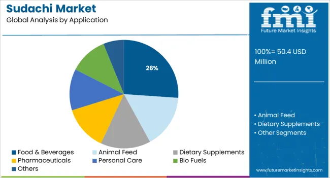 Sudachi Market Analysis By Application