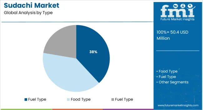 Sudachi Market Analysis By Type