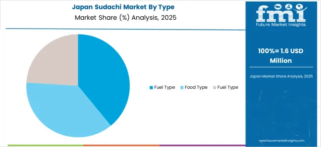 Sudachi Market Japan Market Share Analysis By Type