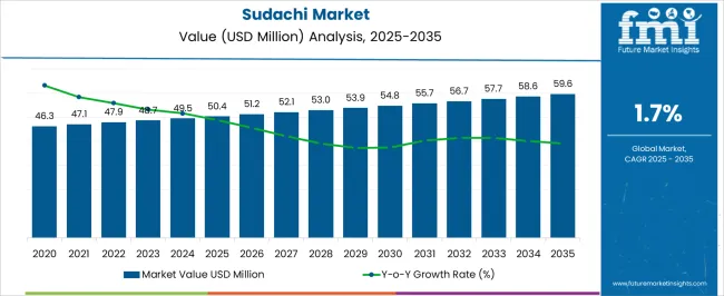 Sudachi Market Market Value Analysis