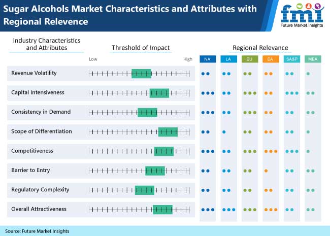 Sugar Alcohol Market