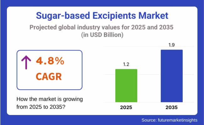 Sugar Based Excipients Market