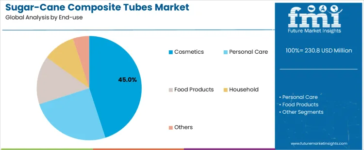 Sugar Cane Composite Tubes Market Analysis By End Use