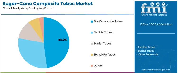 Sugar Cane Composite Tubes Market Analysis By Packaging Format