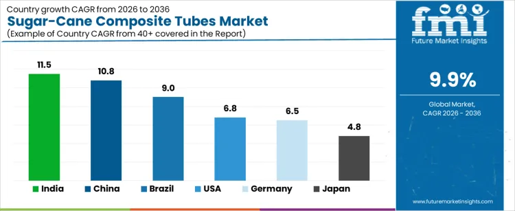 Sugar Cane Composite Tubes Market Cagr Analysis By Country