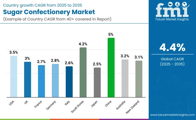 Sugar Confectionery Market By Country