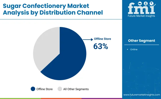 Sugar Confectionery Market By Distribution Channel