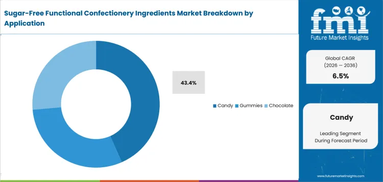 Sugar Free Functional Confectionery Ingredients Market Analysis By Application