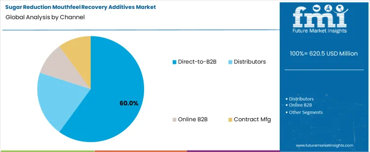 Sugar Reduction Mouthfeel Recovery Additives Market Analysis By Channel