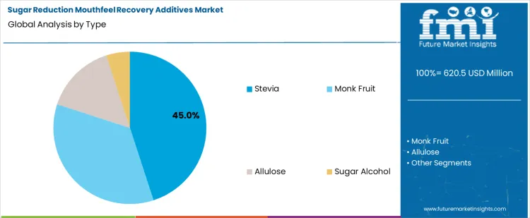 Sugar Reduction Mouthfeel Recovery Additives Market Analysis By Type
