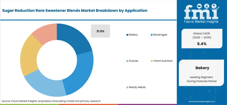 Sugar Reduction Rare Sweetener Blends Market Analysis By Application