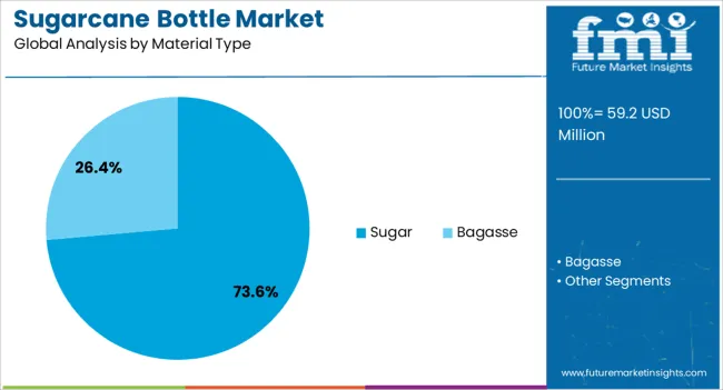 Sugarcane Bottle Market Analysis By Material Type