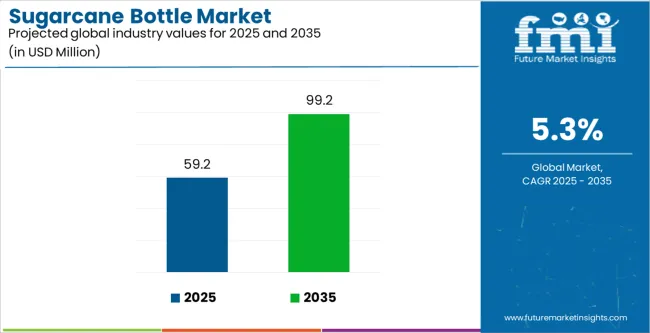 Sugarcane Bottle Market Industry Value Analysis