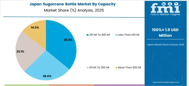 Sugarcane Bottle Market Japan Market Share Analysis By Capacity
