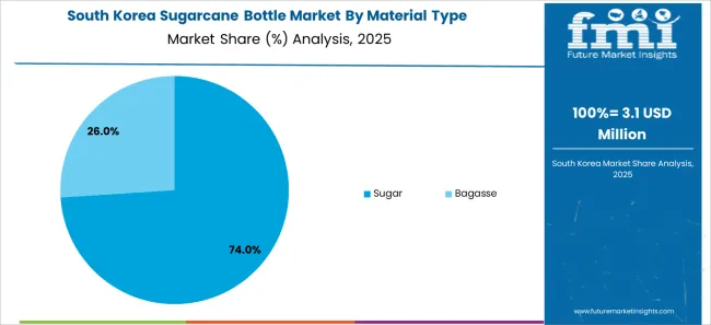 Sugarcane Bottle Market South Korea Market Share Analysis By Material Type
