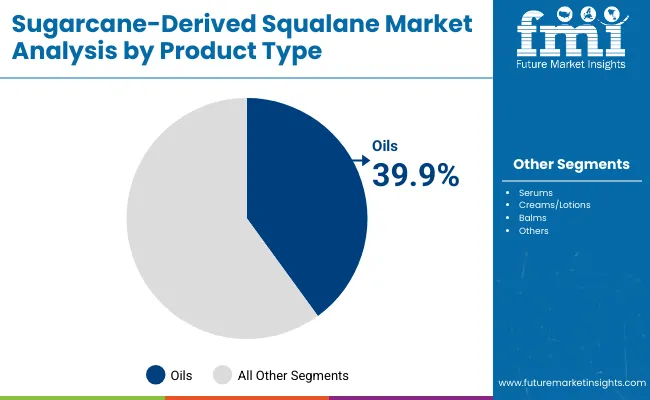 Sugarcane Derived Squalane Market By Product Type