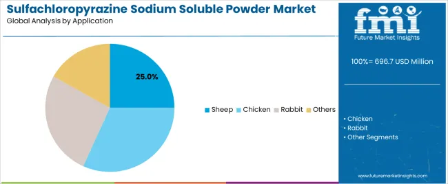 Sulfachloropyrazine Sodium Soluble Powder Market Analysis By Application