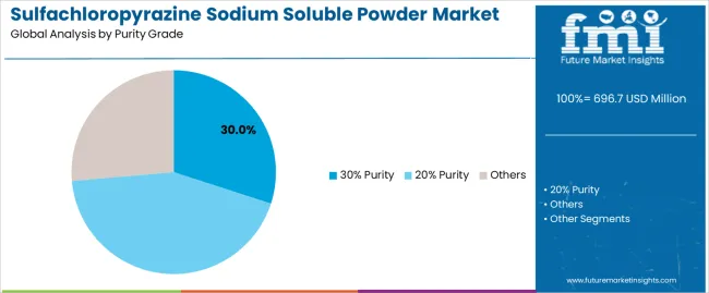 Sulfachloropyrazine Sodium Soluble Powder Market Analysis By Purity Grade