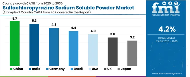 Sulfachloropyrazine Sodium Soluble Powder Market Cagr Analysis By Country