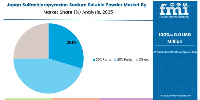 Sulfachloropyrazine Sodium Soluble Powder Market Japan Market Share Analysis By Purity Grade